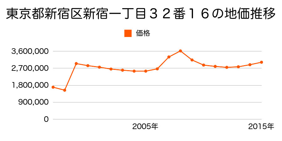 東京都新宿区新宿一丁目４番５外の地価推移のグラフ