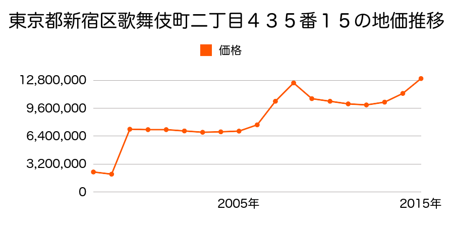 東京都新宿区新宿三丁目５番２外の地価推移のグラフ