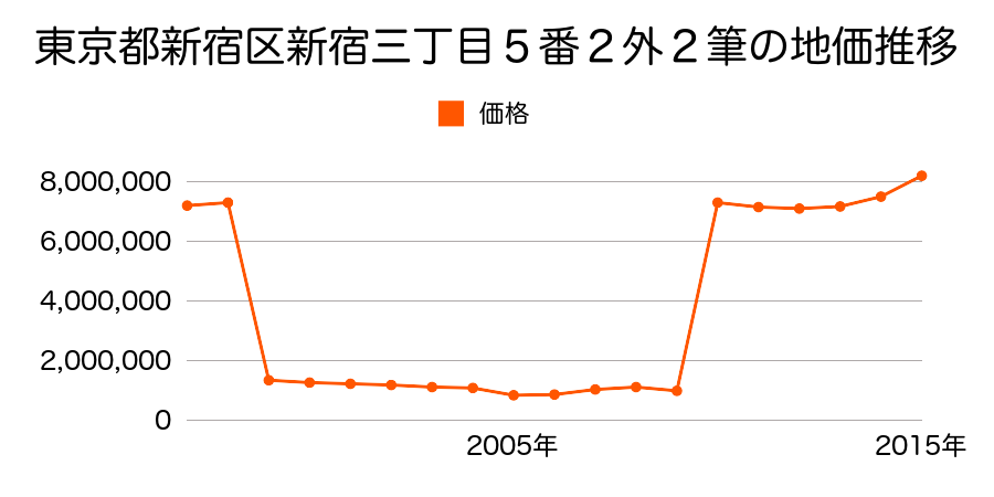 東京都新宿区西新宿二丁目６番の地価推移のグラフ