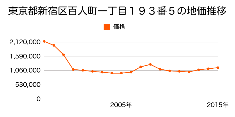 東京都新宿区山吹町３３２番１０外の地価推移のグラフ