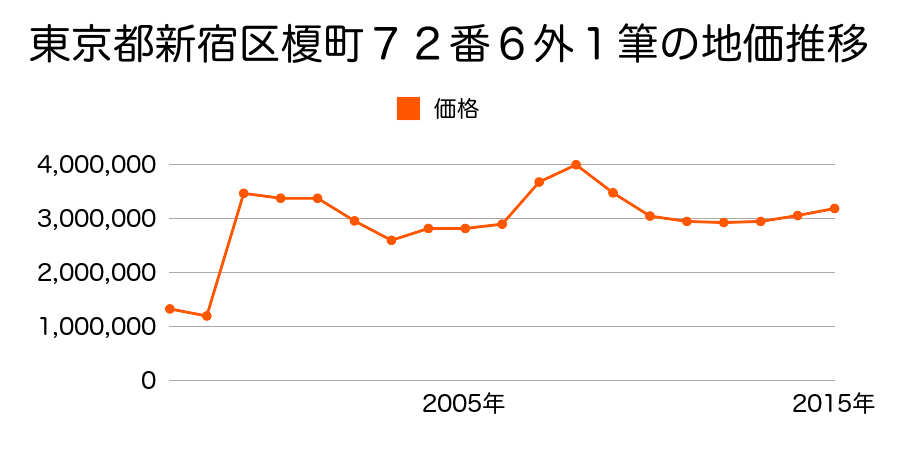 東京都新宿区四谷三丁目１番８の地価推移のグラフ