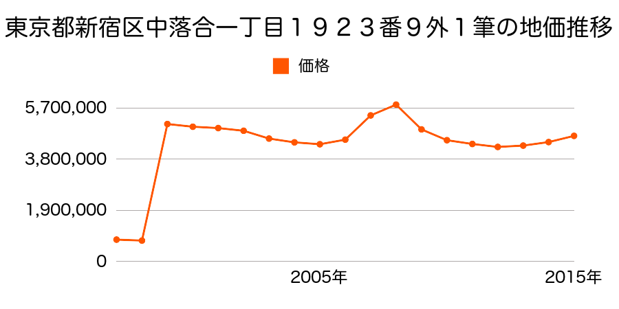 東京都新宿区西新宿三丁目１４１番３外の地価推移のグラフ