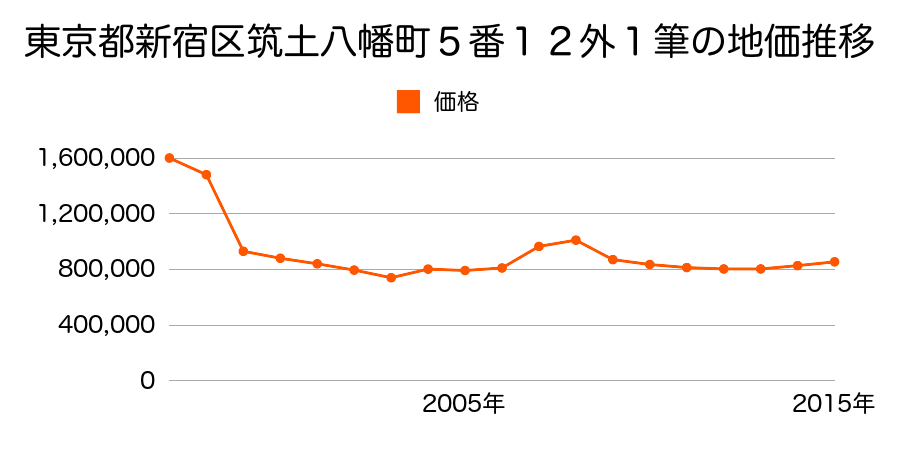 東京都新宿区北新宿一丁目３５３番６１の地価推移のグラフ