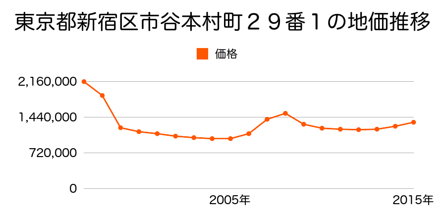 東京都新宿区西早稲田二丁目６６０番４外の地価推移のグラフ