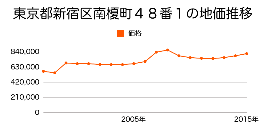 東京都新宿区市谷甲良町３５番２外の地価推移のグラフ