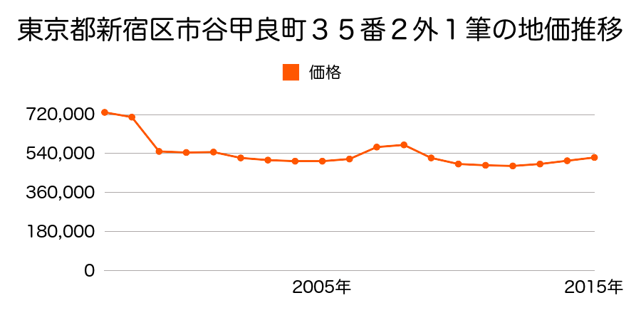 東京都新宿区新宿七丁目９３番２２外の地価推移のグラフ