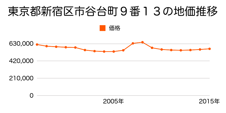 東京都新宿区百人町二丁目３３０番４の地価推移のグラフ