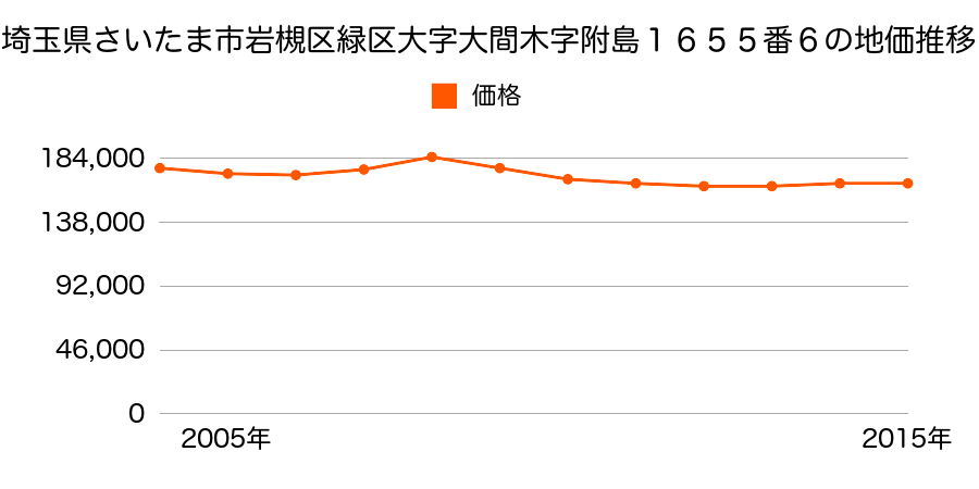 埼玉県さいたま市岩槻区緑区大字大間木字附島１６５５番６の地価推移のグラフ