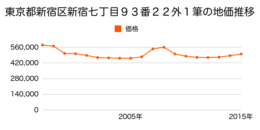 東京都新宿区高田馬場三丁目３０９番９の地価推移のグラフ