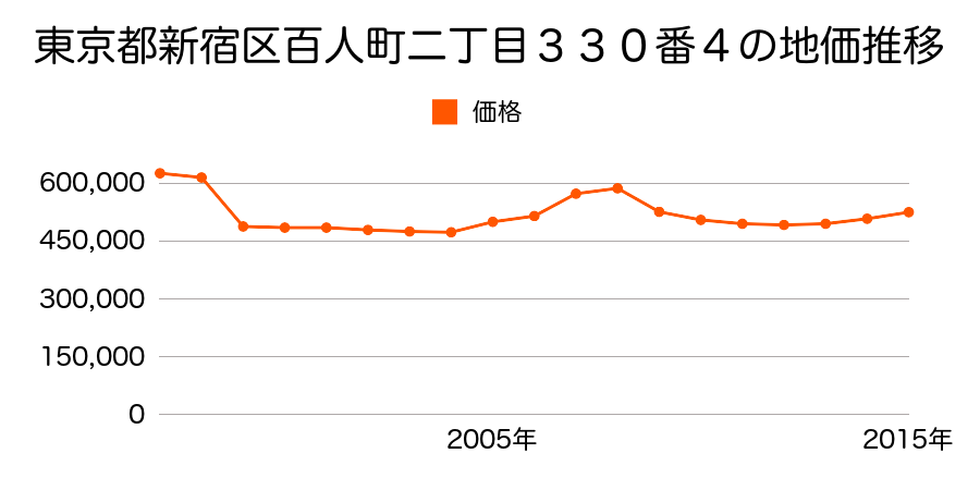 東京都新宿区南榎町７０番２の地価推移のグラフ