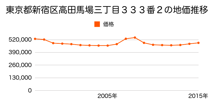 東京都新宿区中落合三丁目１５８６番４の地価推移のグラフ