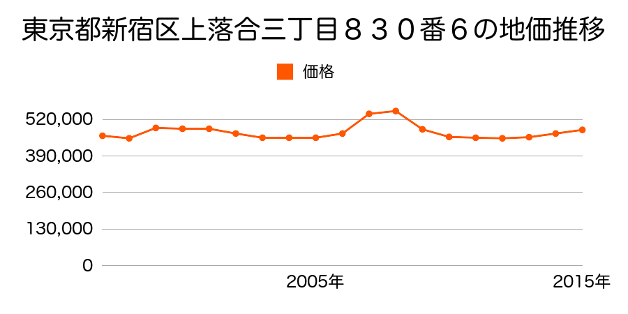 東京都新宿区北新宿二丁目４５８番１３の地価推移のグラフ