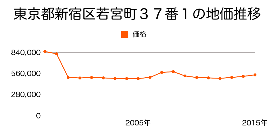 東京都新宿区戸山一丁目４３番２６０の地価推移のグラフ