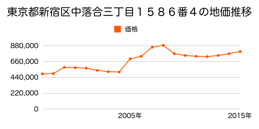 東京都新宿区若宮町２６番１７外の地価推移のグラフ