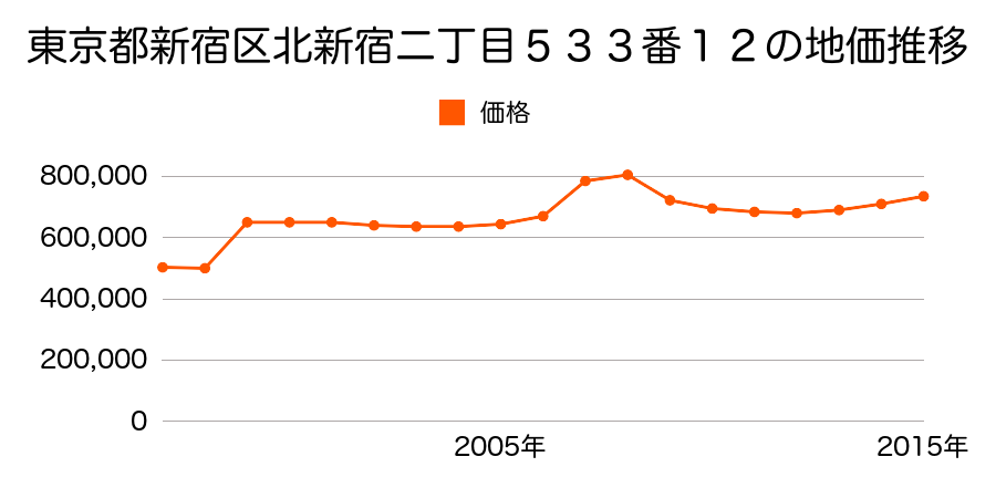 東京都新宿区大京町６番８の地価推移のグラフ