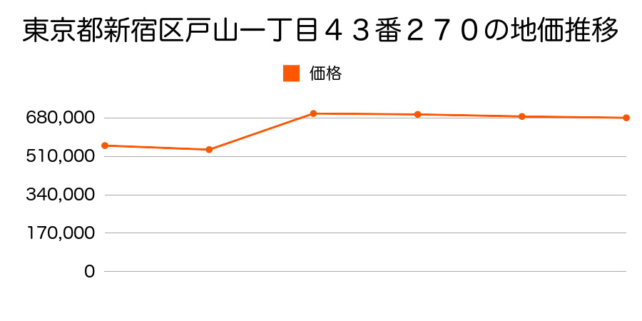 東京都新宿区若宮町２６番１７外１筆の地価推移のグラフ
