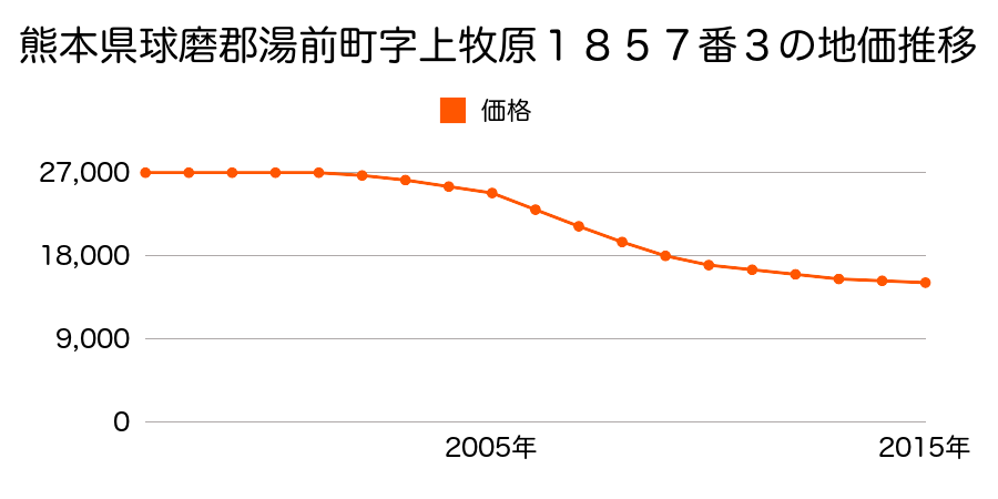 熊本県球磨郡湯前町字大塚２６２３番５外の地価推移のグラフ