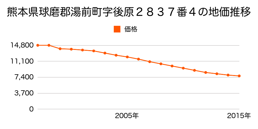 熊本県球磨郡湯前町字下牧原１０２６番１の地価推移のグラフ