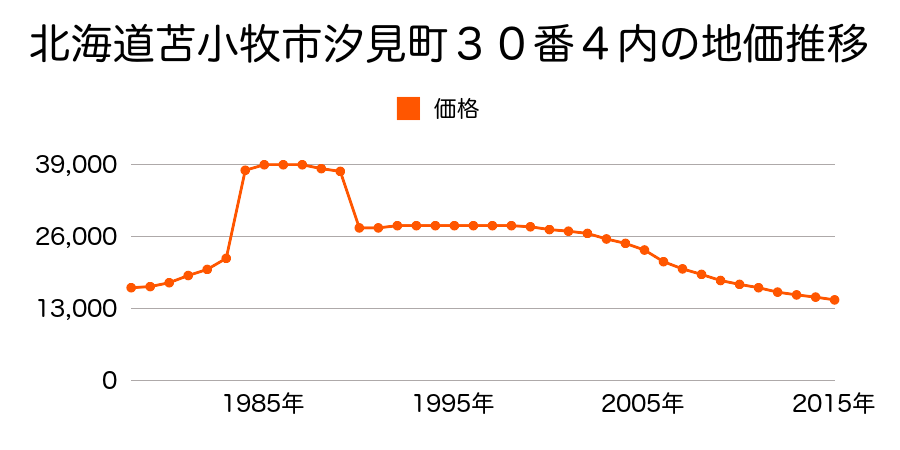 北海道苫小牧市高砂町２丁目３６番９の地価推移のグラフ