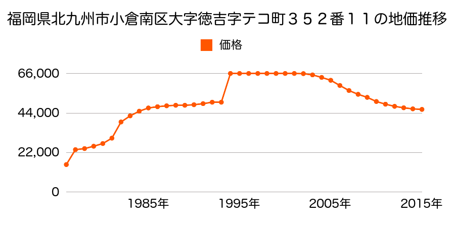 福岡県北九州市小倉南区徳吉東５丁目３４８番１の地価推移のグラフ