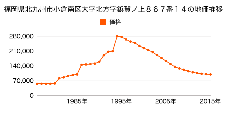 福岡県北九州市小倉南区富士見１丁目８１２番４１の地価推移のグラフ
