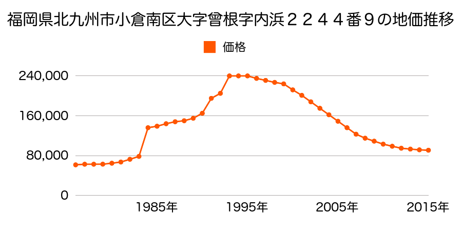 福岡県北九州市小倉南区徳力２丁目５番１０７の地価推移のグラフ