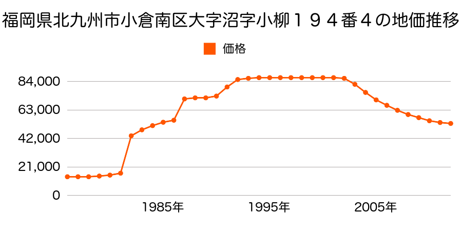 福岡県北九州市小倉南区朽網西１丁目８５９番１の地価推移のグラフ