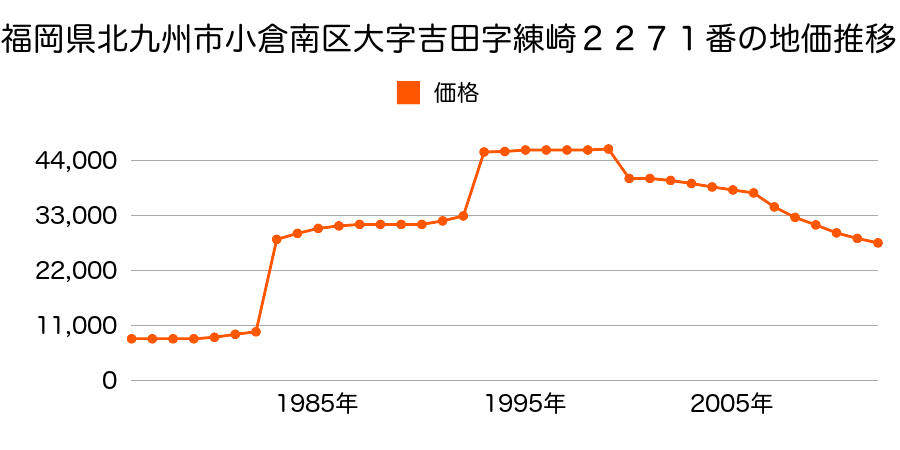 福岡県北九州市小倉南区曽根新田南２丁目５６３番の地価推移のグラフ