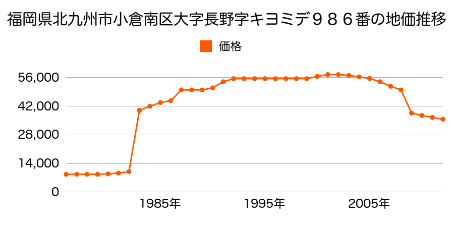 福岡県北九州市小倉南区石田南２丁目３７１番２の地価推移のグラフ