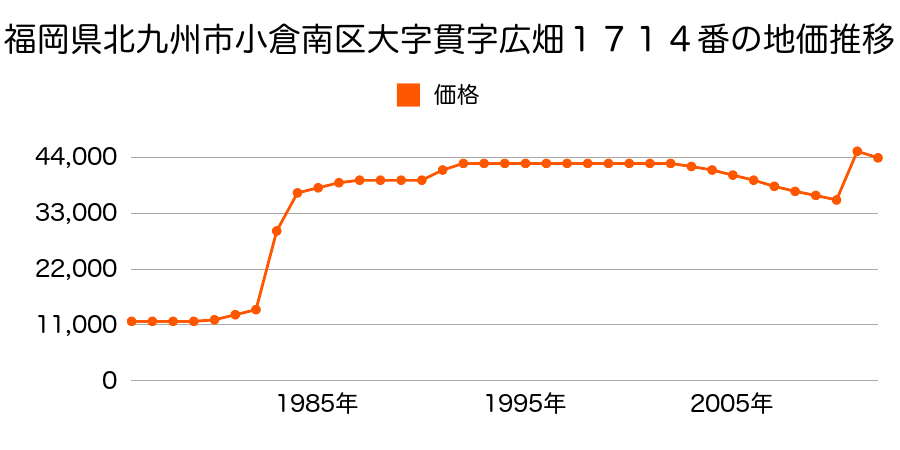 福岡県北九州市小倉南区志井鷹羽台５５６番５２の地価推移のグラフ