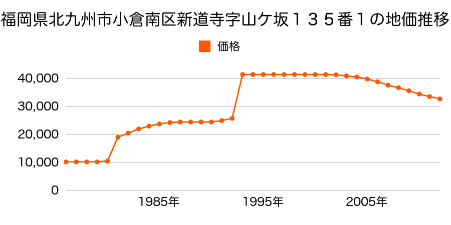 福岡県北九州市小倉南区大字山本字八ヶ瀬２８６番３の地価推移のグラフ