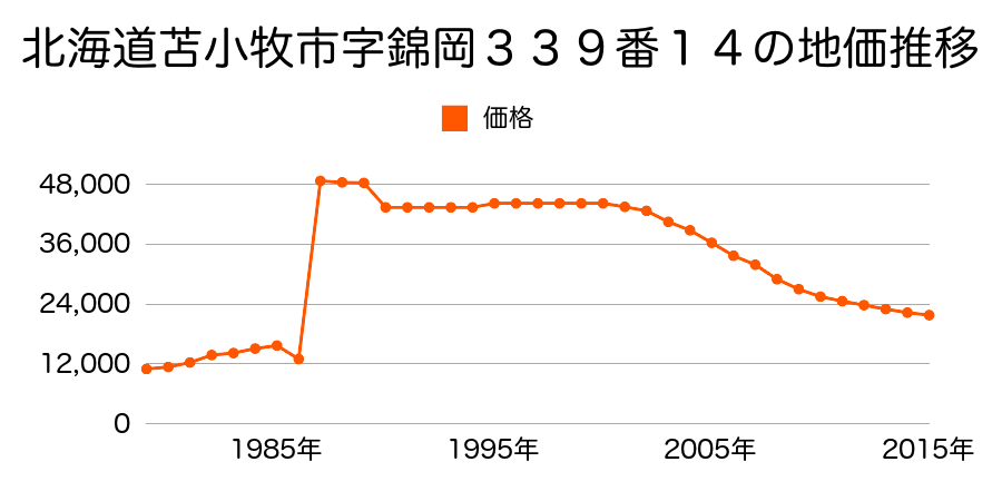 北海道苫小牧市幸町２丁目１１番外の地価推移のグラフ