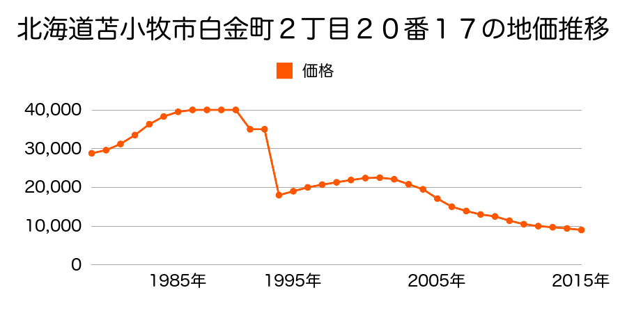 北海道苫小牧市宮前町３丁目１５番１２の地価推移のグラフ