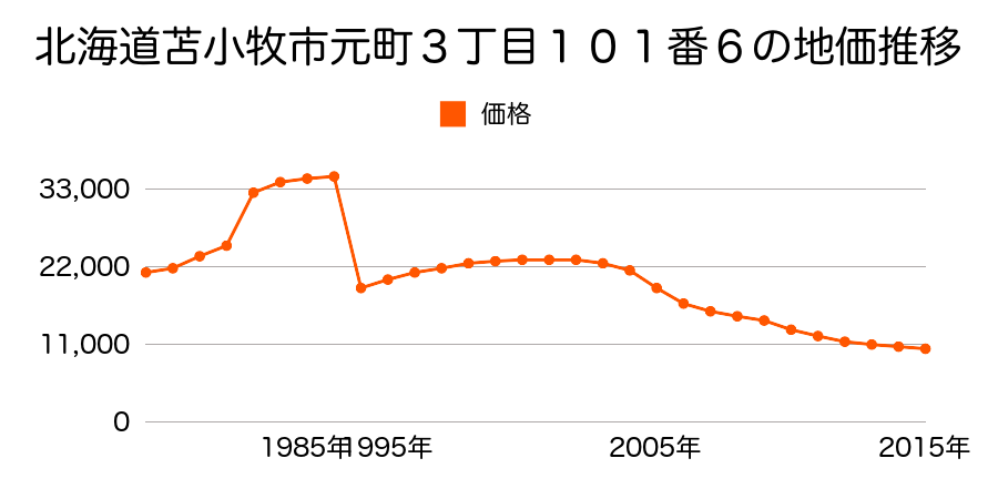 北海道苫小牧市のぞみ町３丁目１３番１の地価推移のグラフ