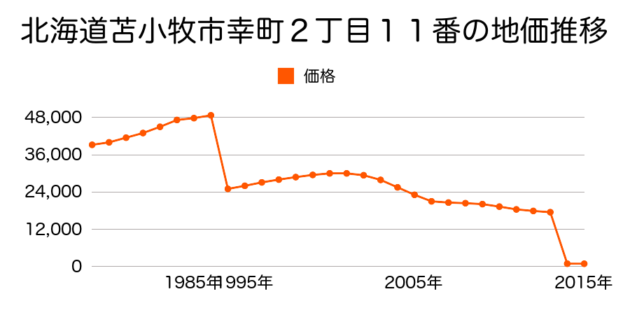 北海道苫小牧市字美沢５番１７の地価推移のグラフ