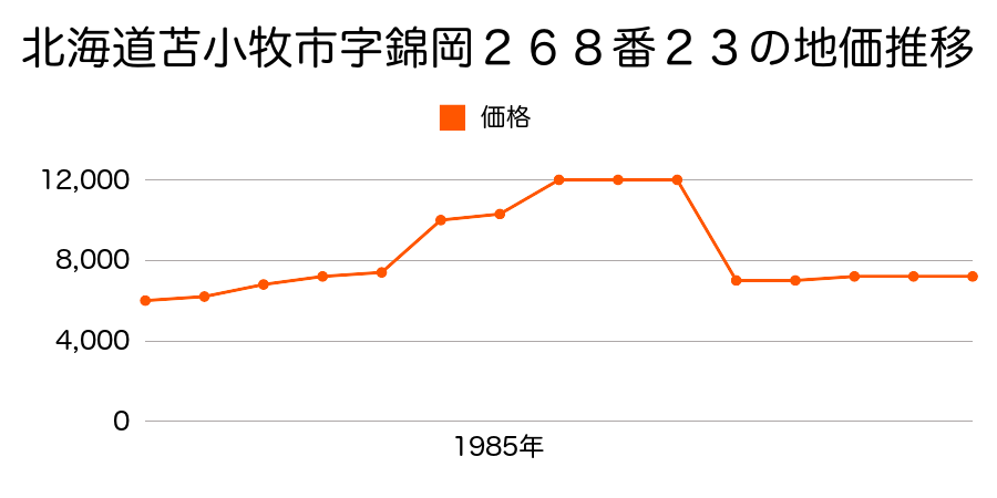 北海道苫小牧市字糸井３８５番１外の地価推移のグラフ