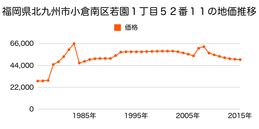 福岡県北九州市小倉南区長尾５丁目２０９番１２の地価推移のグラフ