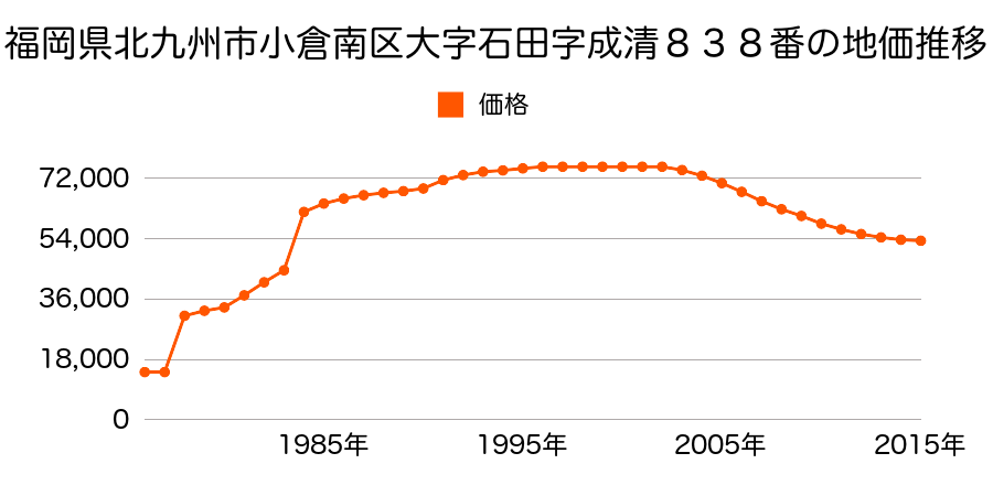 福岡県北九州市小倉南区八重洲町６０３番２９の地価推移のグラフ
