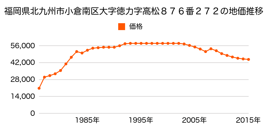福岡県北九州市小倉南区津田南町１６１番１１の地価推移のグラフ