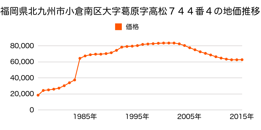 福岡県北九州市小倉南区下曽根３丁目２５５６番１４の地価推移のグラフ