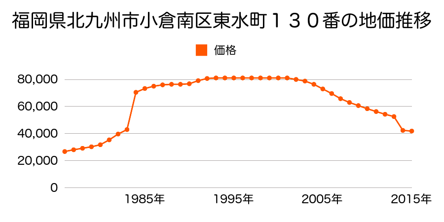 福岡県北九州市小倉南区志井鷹羽台５５６番５２の地価推移のグラフ