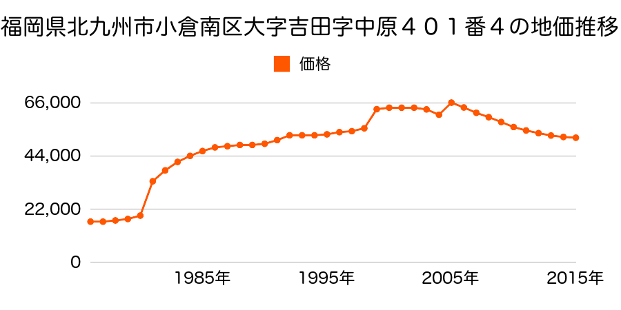 福岡県北九州市小倉南区舞ヶ丘３丁目２３９番７０外の地価推移のグラフ