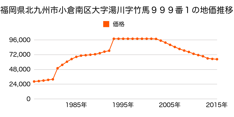 福岡県北九州市小倉南区湯川４丁目１０７３番２４の地価推移のグラフ