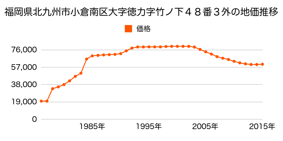 福岡県北九州市小倉南区徳力４丁目５３１番７外の地価推移のグラフ