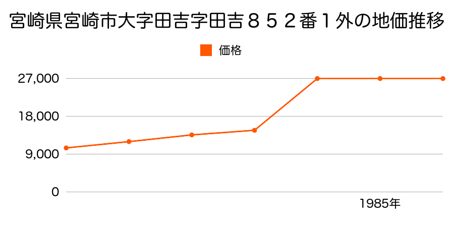 宮崎県宮崎市大字田吉字西田１１３４番の地価推移のグラフ
