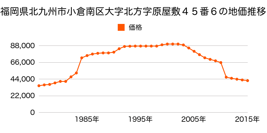福岡県北九州市小倉南区上吉田２丁目４０１番１２の地価推移のグラフ