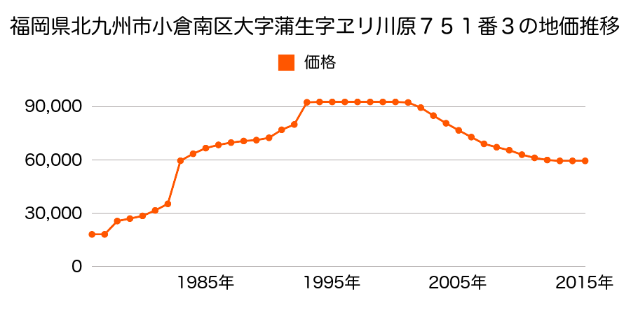 福岡県北九州市小倉南区葉山町２丁目５番４１の地価推移のグラフ