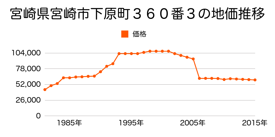 宮崎県宮崎市吉村町今村甲４１０７番７の地価推移のグラフ