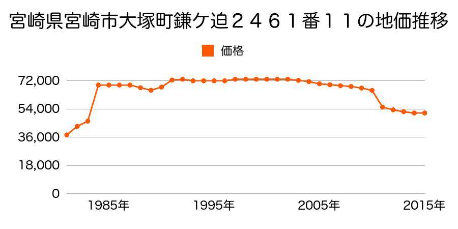 宮崎県宮崎市大字恒久字横町５００９番３の地価推移のグラフ