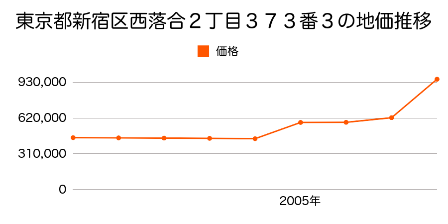 東京都新宿区市谷左内町２２番の地価推移のグラフ